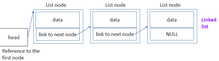 Data Structures 2