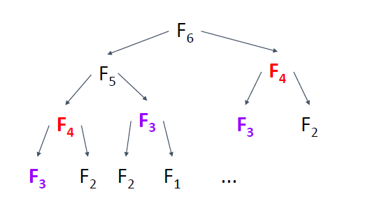 recursion optimization 1