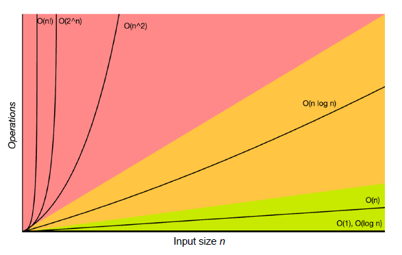 Efficiency of Algorithms 2